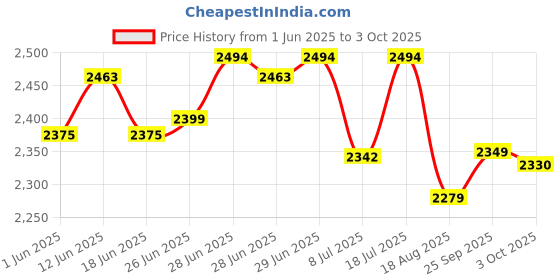 flipkart.com PHILIPS BT3435/15 Trimmer 60 min Runtime 20 Length Settings Price History Graph from 1 Jun 2025 to 3 Oct 2025