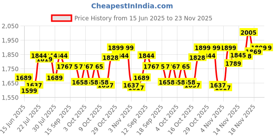 flipkart.com PHILIPS BT3441/30 Trimmer 90 min Runtime 20 Length Settings Price History Graph from 15 Jun 2025 to 23 Nov 2025