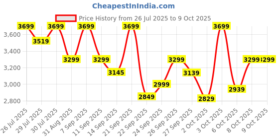 flipkart.com philips by philips 2100 W Induction Cooktop Touch Panel philips by philips Price History Graph from 26 Jul 2025 to 8 Oct 2025