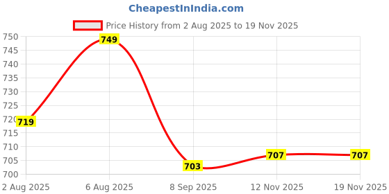 flipkart.com philips by philips GC090/20 750 W Dry Iron philips by philips Price History Graph from 2 Aug 2025 to 18 Nov 2025