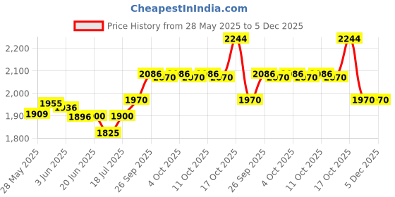 flipkart.com philips by philips GC1905 1440 W Steam Iron philips by philips Price History Graph from 28 May 2025 to 5 Dec 2025