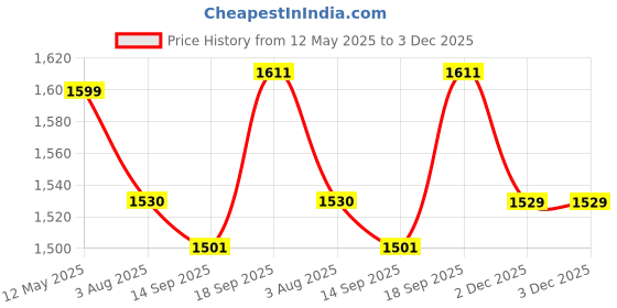 flipkart.com philips by philips india limited GC1010 1200 W Steam Iron philips by philips india limited Price History Graph from 12 May 2025 to 3 Dec 2025