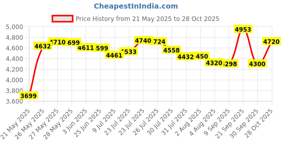 flipkart.com philips by philips STH7020/20 1500 W Garment Steamer philips by philips Price History Graph from 21 May 2025 to 28 Oct 2025