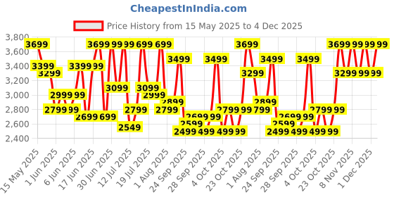 flipkart.com philips by phlips Daily Collection 750 W Mixer Grinder philips by phlips Price History Graph from 15 May 2025 to 4 Dec 2025