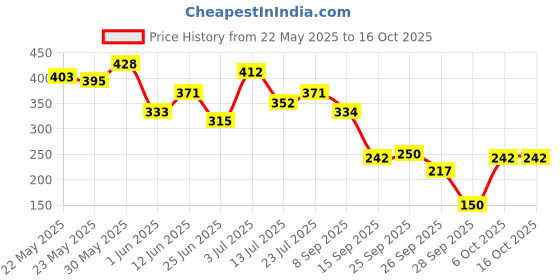 flipkart.com philips Ceiling Light Ceiling Lamp philips Price History Graph from 22 May 2025 to 14 Oct 2025