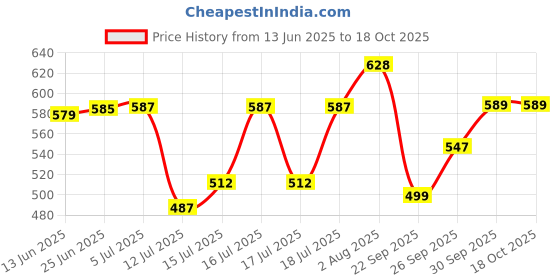 flipkart.com philips CHUTNEY JAR ASSEMBLY HL 7505 Mixer Juicer Jar philips Price History Graph from 13 Jun 2025 to 18 Oct 2025