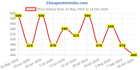 flipkart.com philips CHUTNEY JAR ASSEMBLY HL 7756 Mixer Juicer Jar philips Price History Graph from 23 May 2025 to 10 Oct 2025