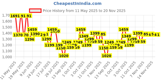flipkart.com philips Citrus Press 25 W Juicer philips Price History Graph from 11 May 2025 to 20 Nov 2025