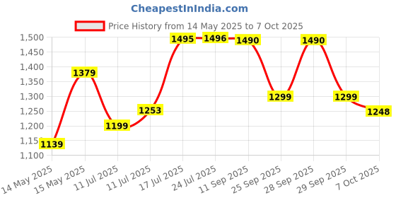 flipkart.com philips Citrus Press 25 W Juicer philips Price History Graph from 14 May 2025 to 7 Oct 2025