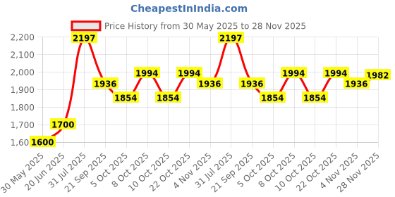 flipkart.com philips Cosmos 5W Touch Controlled Brightness Control Rechargeable Table Lamp philips Price History Graph from 30 May 2025 to 28 Nov 2025