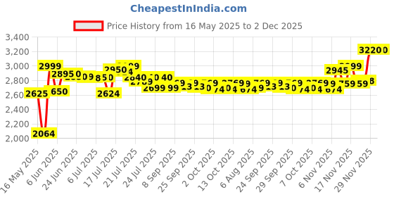flipkart.com philips Daily Collection 500 W Mixer Grinder philips Price History Graph from 16 May 2025 to 1 Dec 2025