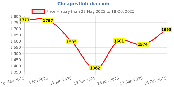 flipkart.com philips Dry Iron GC181/80 |1000 W With Indicator Light iron 1000 W Dry Iron philips Price History Graph from 28 May 2025 to 18 Oct 2025