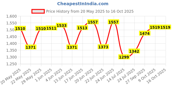 flipkart.com philips ?DST0810/30 1250 W Steam Iron philips Price History Graph from 20 May 2025 to 16 Oct 2025