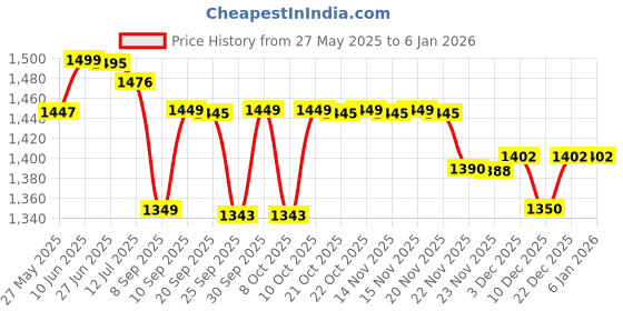 flipkart.com philips DST0810/30 1250 W Steam Iron philips Price History Graph from 27 May 2025 to 5 Jan 2026