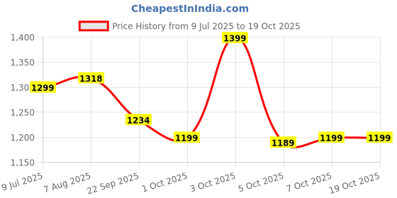 flipkart.com philips DST0820/20 1250 W Steam Iron philips Price History Graph from 9 Jul 2025 to 18 Oct 2025