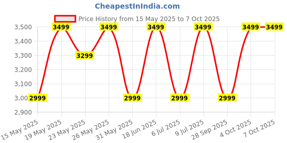 flipkart.com PHILIPS Dynamic Bass Boost, 3000mAh Battery, Aux-in, Karaoke Microphone Input 30 W Bluetooth Party Speaker Price History Graph from 15 May 2025 to 7 Oct 2025