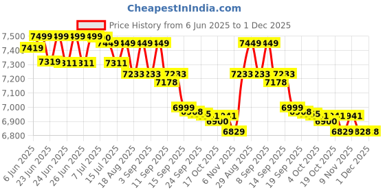 flipkart.com PHILIPS EP200 Multi Zone Region Free DVD Player 0 inch DVD Player Price History Graph from 6 Jun 2025 to 30 Nov 2025