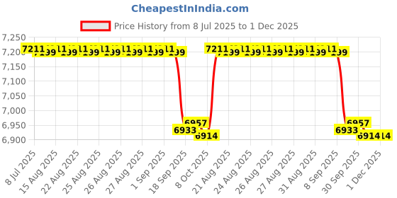 flipkart.com PHILIPS EP200 Multi Zone Region Free DVD Player 0 inch DVD Player 100 inch DVD Player Price History Graph from 8 Jul 2025 to 30 Nov 2025