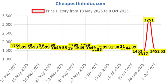 flipkart.com philips Full Glow 18-watt Round LED Surface Downlighter,Cool Day Light, Pack of 2 Recessed Ceiling Lamp philips Price History Graph from 13 May 2025 to 7 Oct 2025