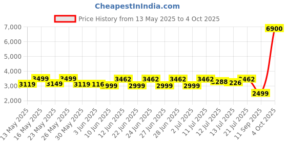 flipkart.com philips Full Glow 18-watt Round LED Surface Downlighter,Cool Day Light, Pack of 4 Ceiling Light Ceiling Lamp philips Price History Graph from 13 May 2025 to 4 Oct 2025