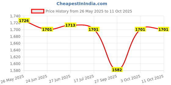 flipkart.com philips GC 181 Iron With Indicator 1000 W Dry Iron philips Price History Graph from 26 May 2025 to 11 Oct 2025