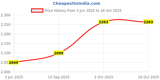 flipkart.com philips GC 1905 144 W Garment Steamer philips Price History Graph from 3 Jun 2025 to 15 Oct 2025