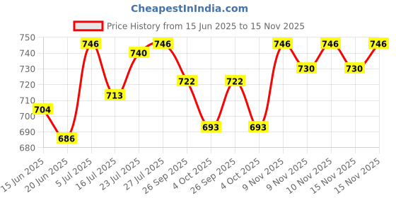 flipkart.com philips GC090 750 W Dry Iron 750 W Dry Iron philips Price History Graph from 15 Jun 2025 to 15 Nov 2025