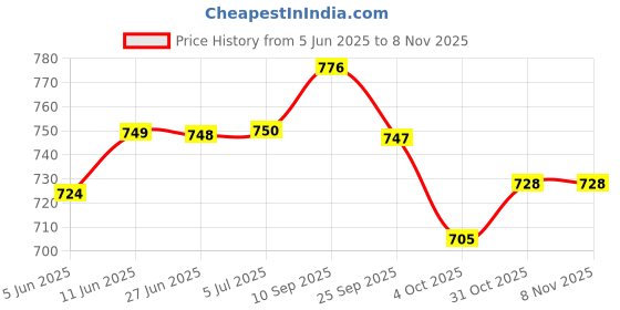 flipkart.com philips GC090,750W 750 W Dry Iron philips Price History Graph from 5 Jun 2025 to 31 Oct 2025