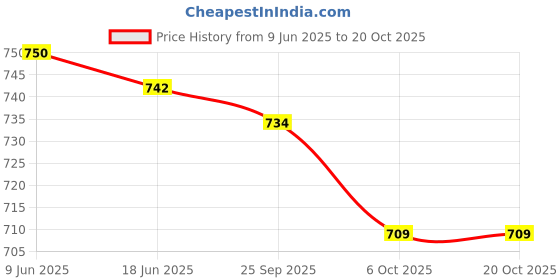 flipkart.com philips GC091 750W 750 W Dry Iron philips Price History Graph from 9 Jun 2025 to 19 Oct 2025
