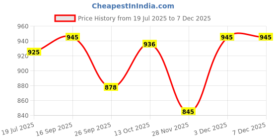 flipkart.com philips GC098 750 W Dry Iron philips Price History Graph from 19 Jul 2025 to 6 Dec 2025