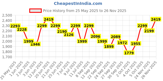 flipkart.com philips GC1028/20 2000 W Steam Iron philips Price History Graph from 25 May 2025 to 25 Nov 2025