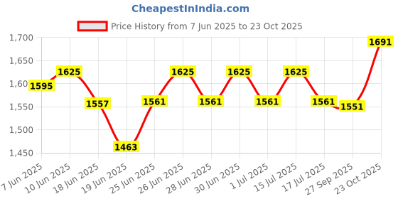 flipkart.com philips GC181 1000 W Dry Iron philips Price History Graph from 7 Jun 2025 to 23 Oct 2025