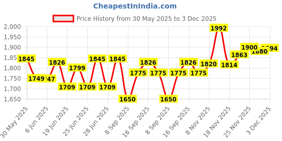 flipkart.com philips GC1905 1300 W Steam Iron philips Price History Graph from 30 May 2025 to 3 Dec 2025