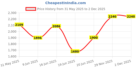 flipkart.com philips GC1905 1440 1440 W Steam Iron philips Price History Graph from 31 May 2025 to 1 Dec 2025