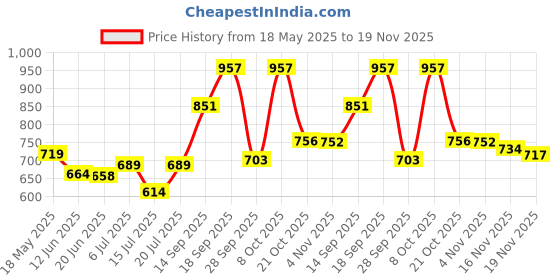 flipkart.com philips Genuine Dry Jar Assembly Mixer Juicer Jar philips Price History Graph from 18 May 2025 to 19 Nov 2025