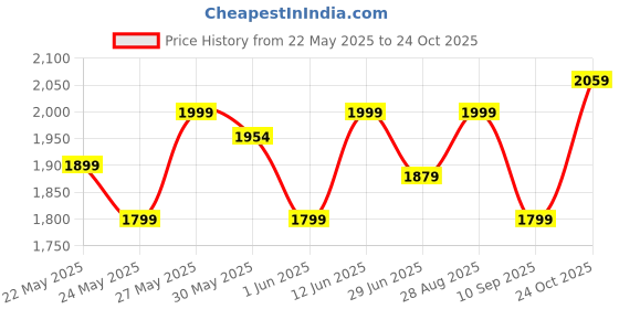 flipkart.com philips GLAMP 5W Rechargeable LED Lantern with backup upto 6 hrs Lantern Emergency Light philips Price History Graph from 22 May 2025 to 24 Oct 2025