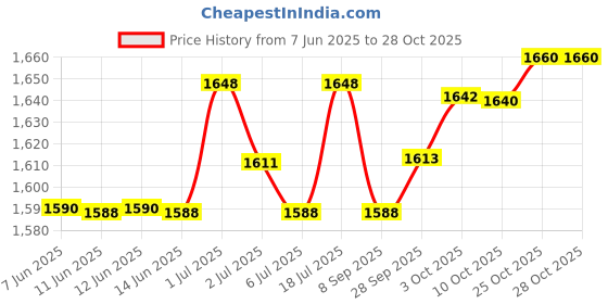 flipkart.com PHILIPS HairDryerSeries1000 Hair Dryer Price History Graph from 7 Jun 2025 to 28 Oct 2025
