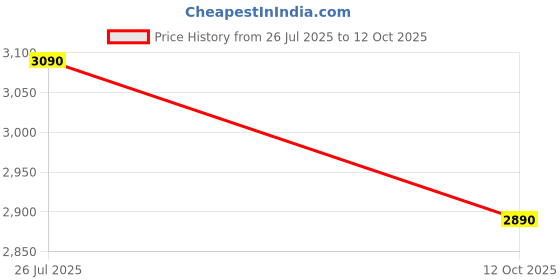 flipkart.com philips HD 2583/90 600 W Pop Up Toaster philips Price History Graph from 26 Jul 2025 to 12 Oct 2025