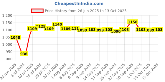 flipkart.com philips HD1182 1000 W Dry Iron philips Price History Graph from 26 Jun 2025 to 10 Oct 2025