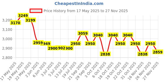 flipkart.com philips HD2288/00 Toast philips Price History Graph from 17 May 2025 to 26 Nov 2025