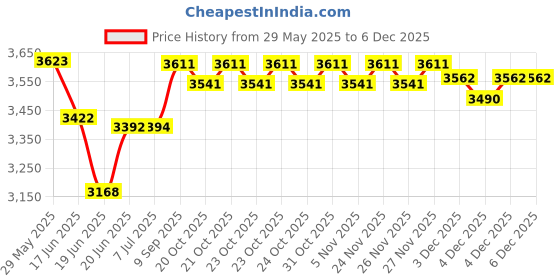 flipkart.com philips HD2289 Open Grill philips Price History Graph from 29 May 2025 to 4 Dec 2025