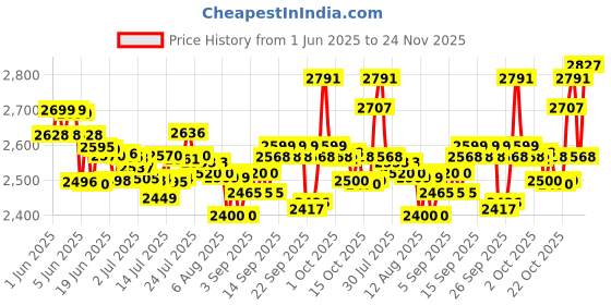 flipkart.com philips HD2582/90 830 W Pop Up Toaster philips Price History Graph from 1 Jun 2025 to 24 Nov 2025