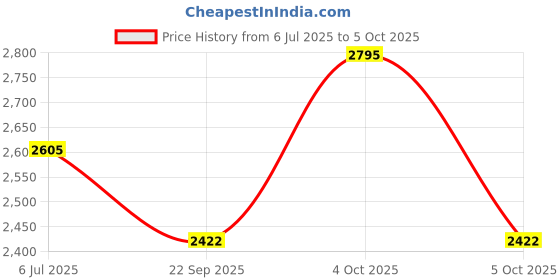 flipkart.com philips HD2582/90 (Two slice Pop-up toaster with bun warmer) 800 W Pop Up Toaster philips Price History Graph from 6 Jul 2025 to 5 Oct 2025