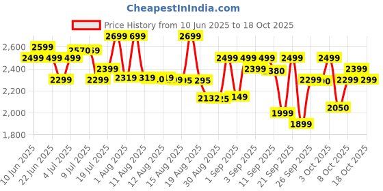 flipkart.com philips HD7430/90 9 Cups Coffee Maker philips Price History Graph from 10 Jun 2025 to 17 Oct 2025
