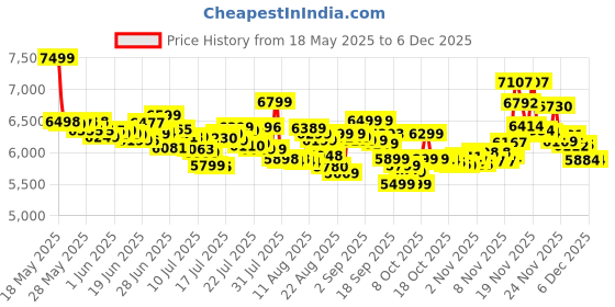 flipkart.com philips HD9200/90 uses up to 90% less fat 1400W, with Rapid Air Technology Air Fryer philips Price History Graph from 18 May 2025 to 5 Dec 2025