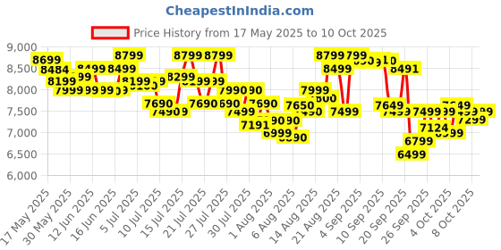flipkart.com philips HD9252/90 with Touch Panel, uses up to 90% less fat, 7 Pre-set Menu, 1400W, 4.1 Ltr, with Rapid Air Technology Air Fryer philips Price History Graph from 17 May 2025 to 10 Oct 2025