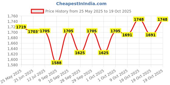 flipkart.com philips Heavy Weight 1000-Watt Dry Iron (Black) 1000 W Dry Iron (Black) 1000 W Dry Iron philips Price History Graph from 25 May 2025 to 19 Oct 2025