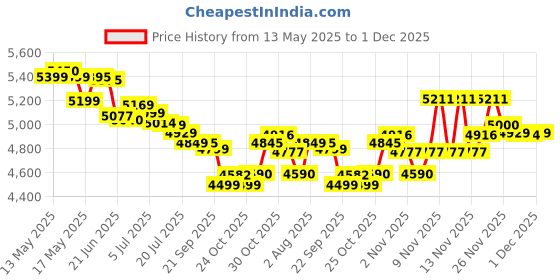 flipkart.com philips Hercules 1000 W Mixer Grinder philips Price History Graph from 13 May 2025 to 1 Dec 2025
