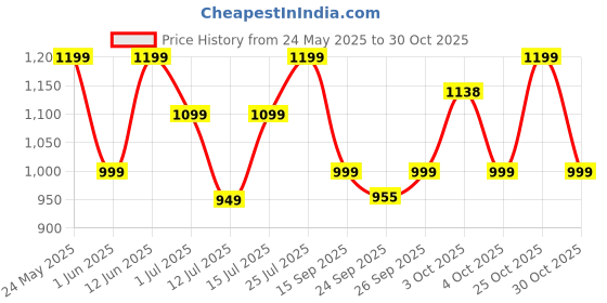 flipkart.com philips HI114 1000 W Dry Iron philips Price History Graph from 24 May 2025 to 30 Oct 2025