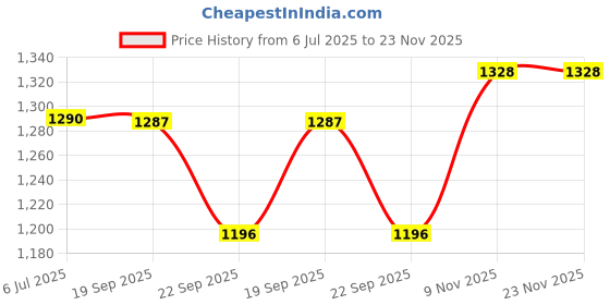 flipkart.com philips HI114/28 1000 W Dry Iron philips Price History Graph from 6 Jul 2025 to 23 Nov 2025